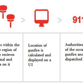 Overall operation of gunshot detection system | Download Scientific Diagram