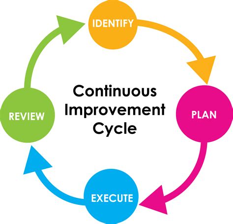 Unlock Your Potential: The Path to Continuous Improvement