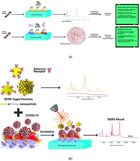 (a) Advancing from single−biomarker sensing to multiplex sensing ...