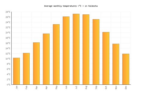 Valdosta Weather in October 2024 | United States Averages | Weather-2-Visit