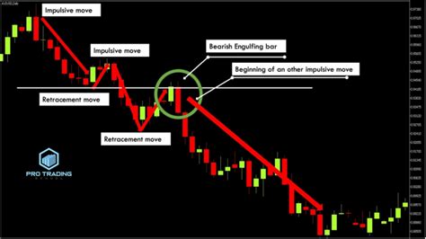 How to trade the engulfing candlestick pattern - Pro Trading School