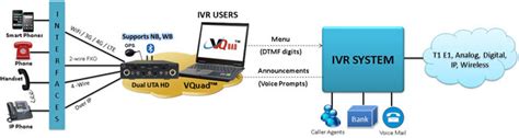 Testing Interactive Voice Response Systems (IVR)