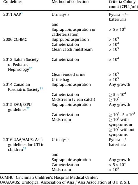 Criteria for UTI diagnosis based on the bacterial colony count in urine... | Download Table