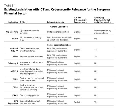 The European Union, Cybersecurity, and the Financial Sector: A Primer ...