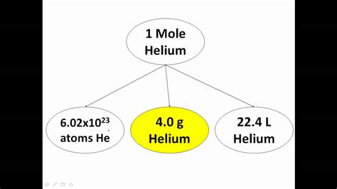 What is a Chemistry Mole....Explained! - YouTube