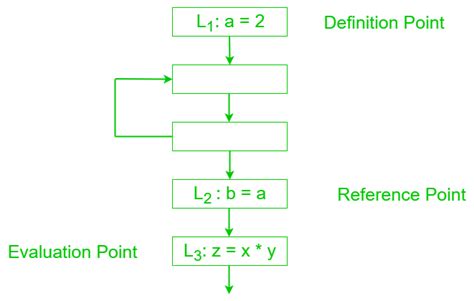 Data flow analysis in Compiler - GeeksforGeeks