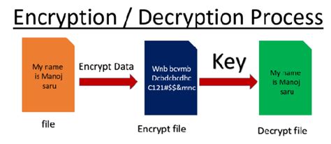 What is data encryption and its types? | K.D'S CaFe for learning and sharing because share is care.