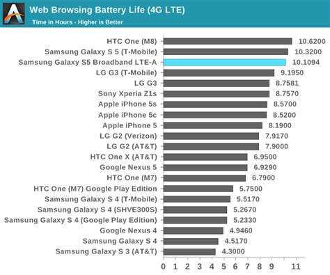 Galaxy S5 LTE-A: Battery Life, Performance