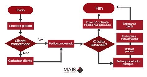 Fluxograma de Processos: o que é e quais são as suas partes