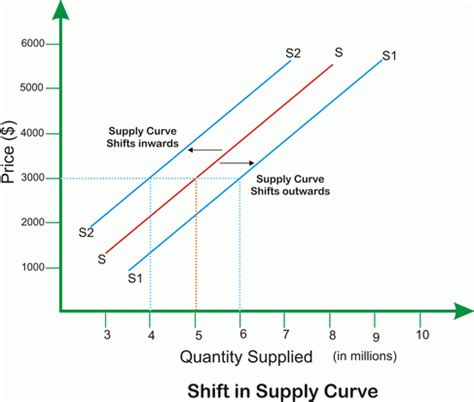 Supply Curve Shift Left