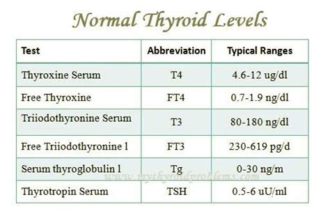 Normal Range of Thyroid Function Test - PT Master Guide