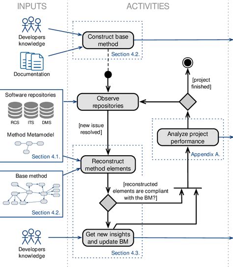 Diagram showing the steps used during the reconstruction of the project... | Download Scientific ...