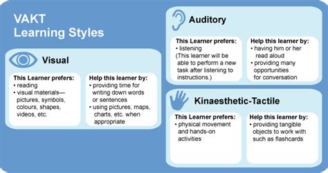 Mod 2: ESL Learner > Learning Styles