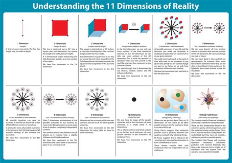 11 Dimensions of Reality | Nomadcolossus | Flickr