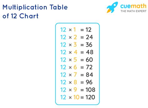 12 Times Table - Learn Table of 12 | Multiplication Table of Twelve