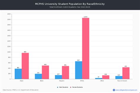 MCPHS University - Student Population and Demographics