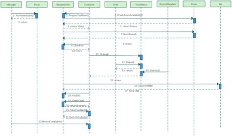 Sequence Diagram For Car Rental System