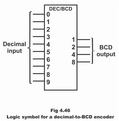 BCD Encoder circuit diagram and truth table in digital electronics