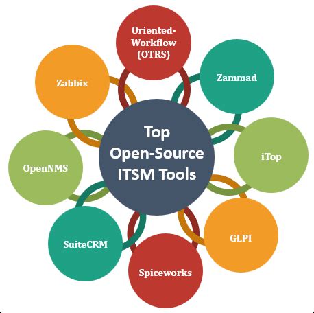 OPEN-SOURCE ITSM TOOLS – ITSM Docs - ITSM Documents & Templates