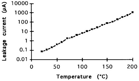 Diode leakage current versus temperature. | Download Scientific Diagram