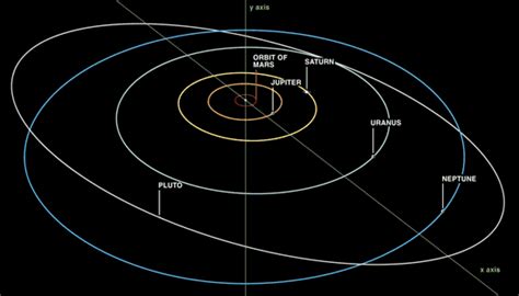 newtonian gravity - Why does Pluto's orbit cross Neptune's orbit? - Physics Stack Exchange