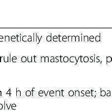 Tryptase levels in relation to mastocytosis amd anaphylaxis | Download ...