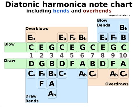 Do bending notes include inhaling though the harmonica? : r/harmonica