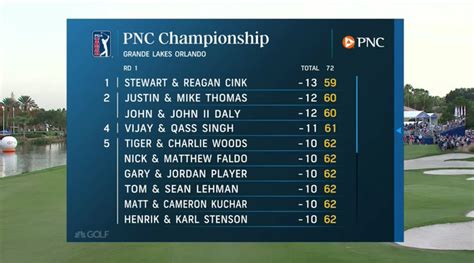 2021 PNC Championship leaderboard: Tiger, Charlie Woods in contention after strong Round 1 in ...