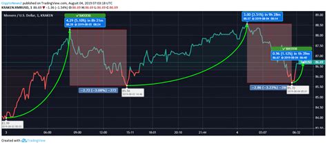 Monero Trades in a Confusing State in the Market