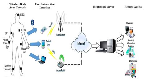 General overview of the remote health monitoring system. | Download ...