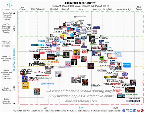 Media Bias Chart featured on NewsNation’s ‘Dan Abrams Live’ | Ad Fontes Media