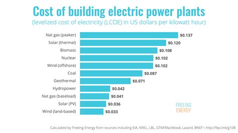 What is the Cheapest Way to Generate Electricity? - Infrared for Health