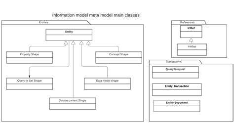 Meta model class specification - Endeavour Knowledge Base