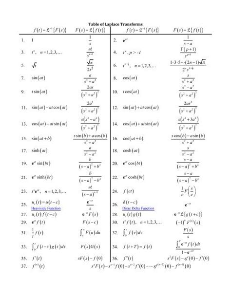 Inverse Laplace Transform Table Complete | Brokeasshome.com