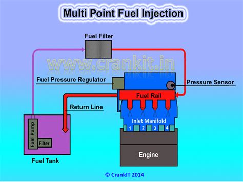 EFi vs MPFi vs GDi: How Electronic Fuel Injection Technology Works? - CarBikeTech