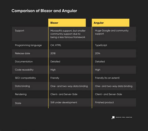 A 2022 Battle of Blazor vs Angular