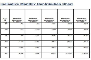 Pension Scheme atal pension yojana chart calculator benefits Earn Rs 60,000 Per Year By Saving ...