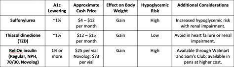 Type 2 Diabetes Medications: Balancing Cost and Value - Coordinated Care