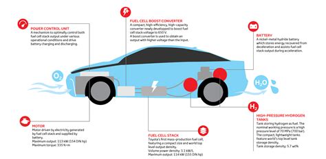 How Does Hydrogen Power A Car