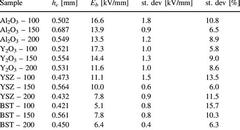 Dielectric strength results. | Download Table