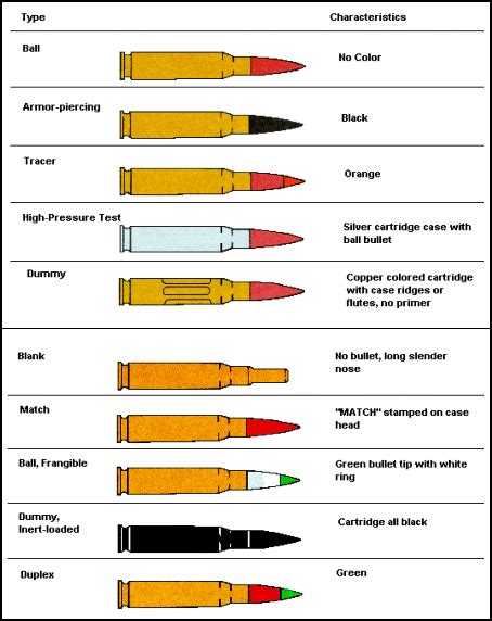 Military Ammunition Types