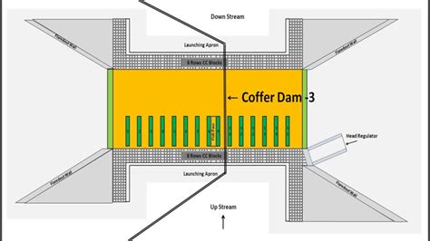 Dam construction Process - YouTube