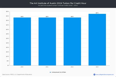 The Art Institute of Austin - Tuition & Fees, Net Price