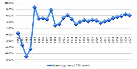 Annual GDP growth of Ghana. Source: Prepared with data from the... | Download Scientific Diagram