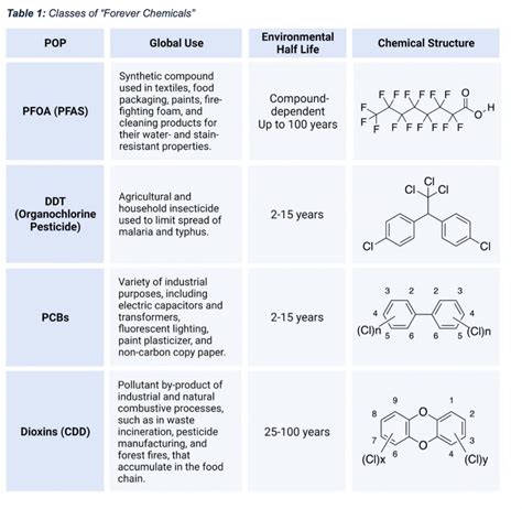 PFAS: The "New" Forever Chemicals