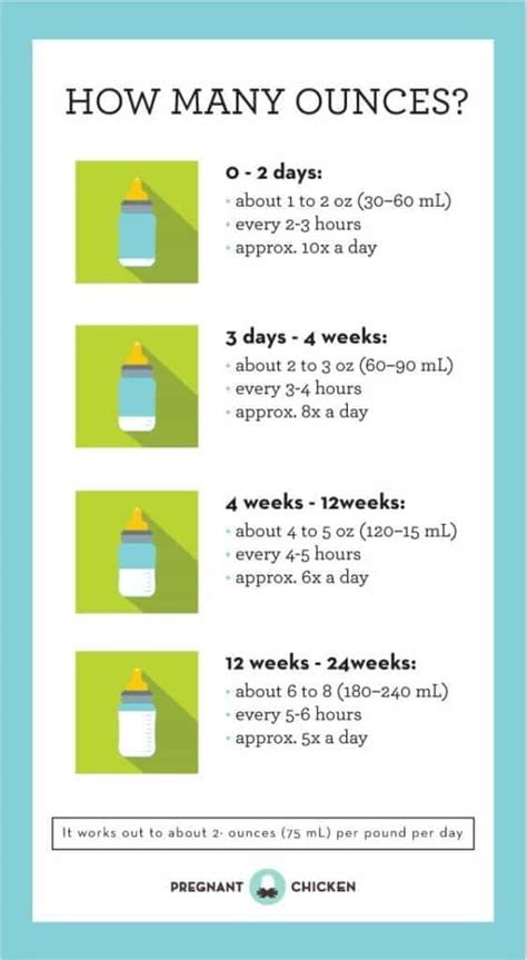 Infant Feeding Guidelines Chart