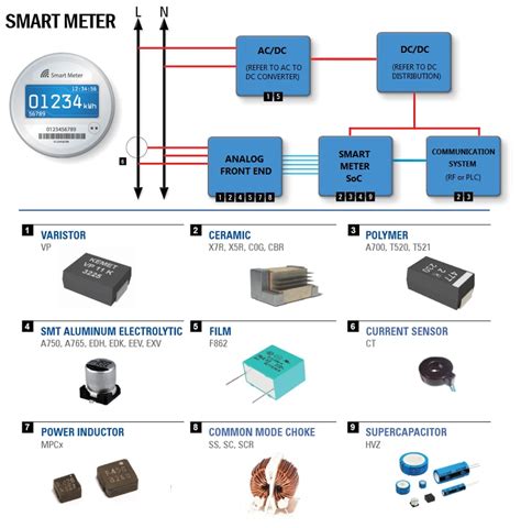 Smart Meter Solutions - KEMET | Mouser