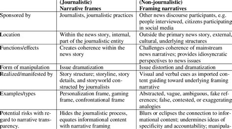 Narrative frames and framing narratives | Download Scientific Diagram