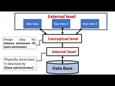 Three Level Architecture in DBMS | three schema architecture in DBMS | by learn tutorials ...