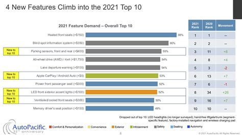 Times are Changing as Consumer Demand for Certain Vehicle Features ...